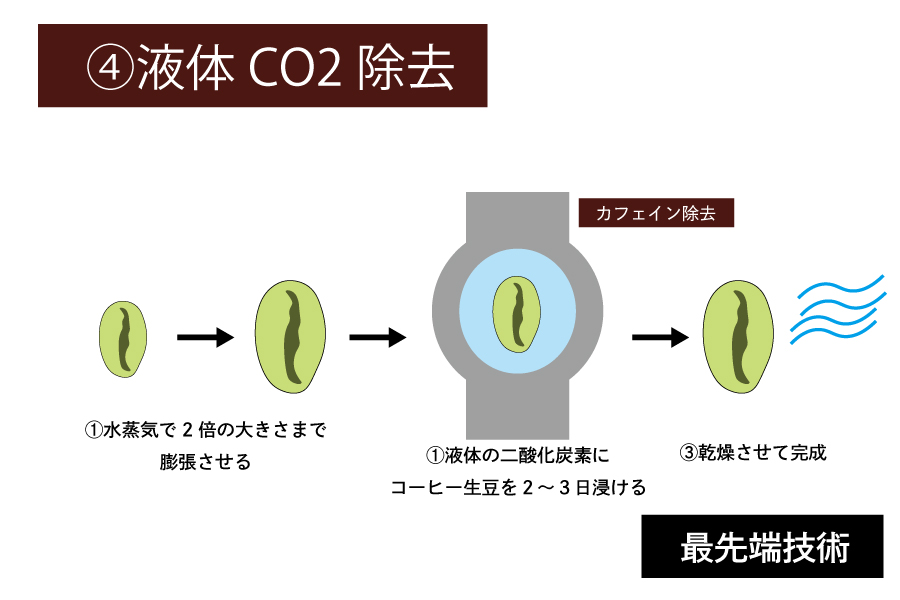 液体CO2によるカフェイン除去方法